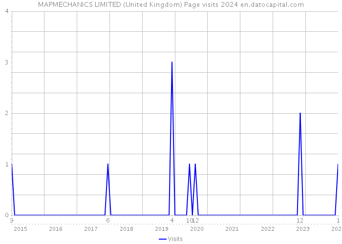 MAPMECHANICS LIMITED (United Kingdom) Page visits 2024 