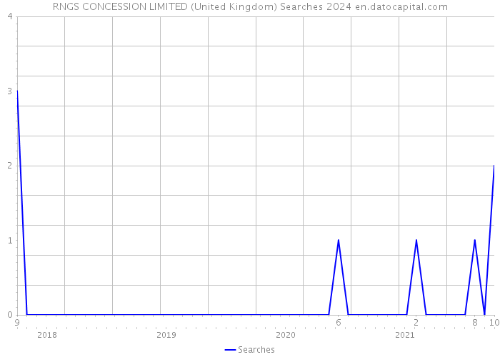RNGS CONCESSION LIMITED (United Kingdom) Searches 2024 