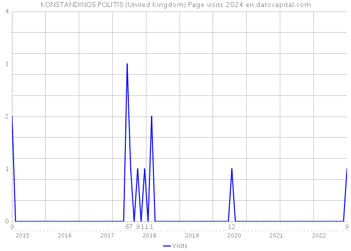 KONSTANDINOS POLITIS (United Kingdom) Page visits 2024 
