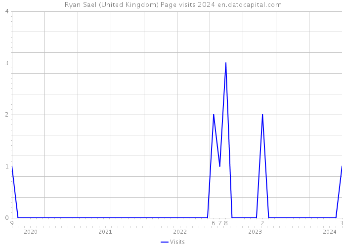 Ryan Sael (United Kingdom) Page visits 2024 