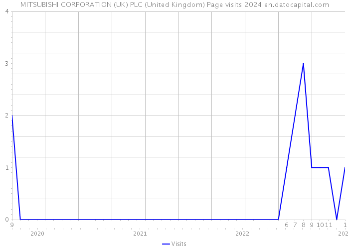 MITSUBISHI CORPORATION (UK) PLC (United Kingdom) Page visits 2024 