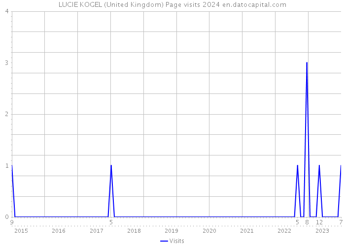 LUCIE KOGEL (United Kingdom) Page visits 2024 