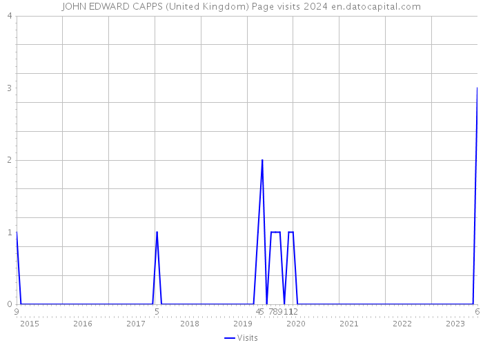 JOHN EDWARD CAPPS (United Kingdom) Page visits 2024 
