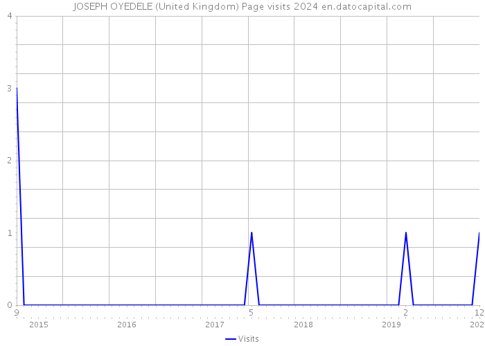 JOSEPH OYEDELE (United Kingdom) Page visits 2024 