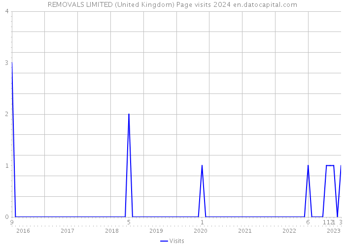 REMOVALS LIMITED (United Kingdom) Page visits 2024 