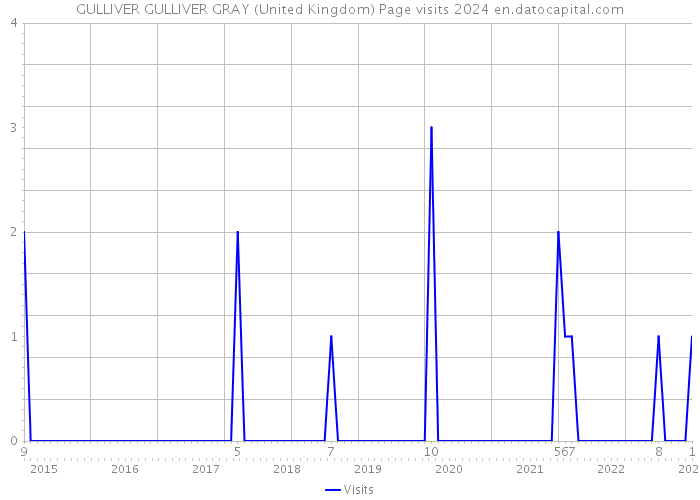 GULLIVER GULLIVER GRAY (United Kingdom) Page visits 2024 