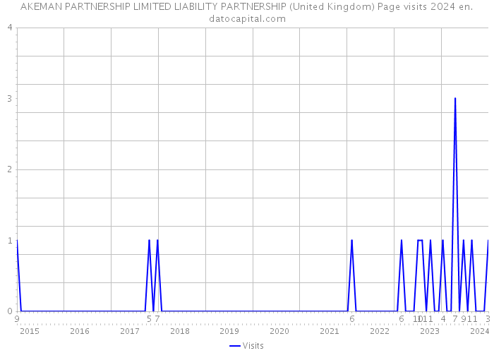 AKEMAN PARTNERSHIP LIMITED LIABILITY PARTNERSHIP (United Kingdom) Page visits 2024 