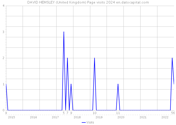 DAVID HEMSLEY (United Kingdom) Page visits 2024 