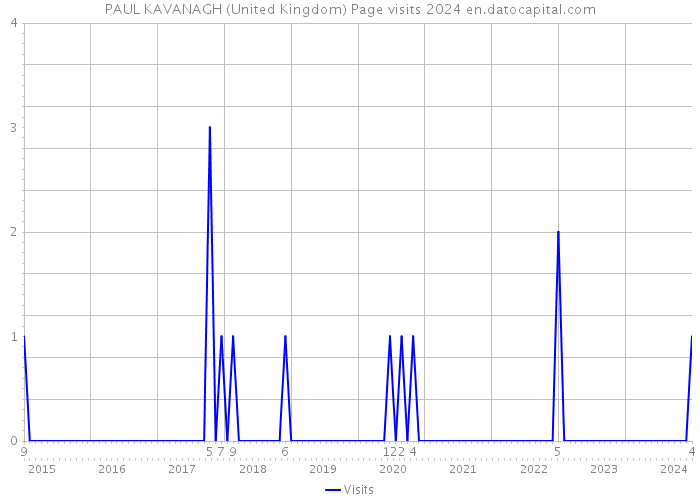 PAUL KAVANAGH (United Kingdom) Page visits 2024 