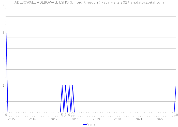 ADEBOWALE ADEBOWALE ESHO (United Kingdom) Page visits 2024 