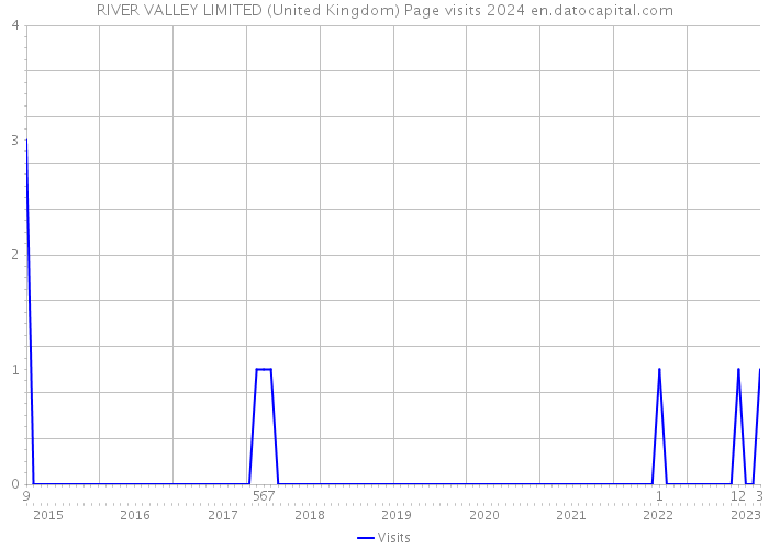 RIVER VALLEY LIMITED (United Kingdom) Page visits 2024 