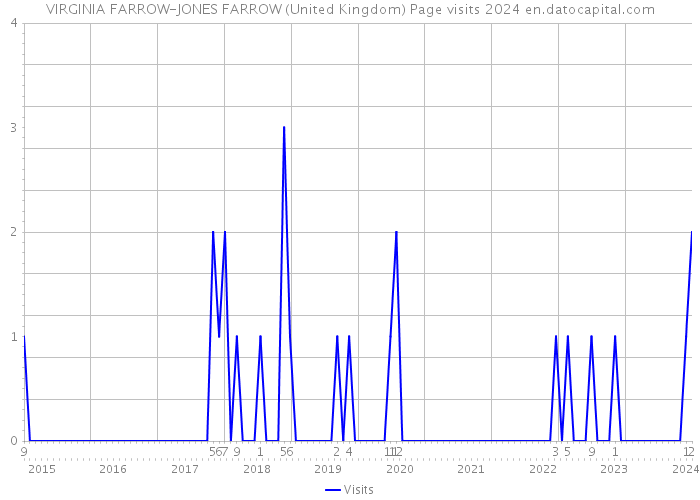 VIRGINIA FARROW-JONES FARROW (United Kingdom) Page visits 2024 