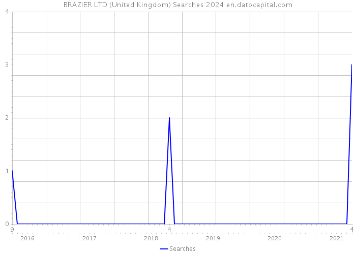 BRAZIER LTD (United Kingdom) Searches 2024 