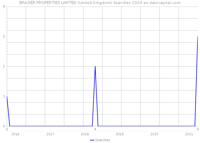 BRAZIER PROPERTIES LIMITED (United Kingdom) Searches 2024 