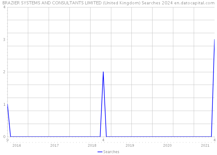 BRAZIER SYSTEMS AND CONSULTANTS LIMITED (United Kingdom) Searches 2024 