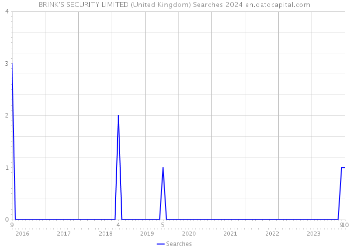 BRINK'S SECURITY LIMITED (United Kingdom) Searches 2024 