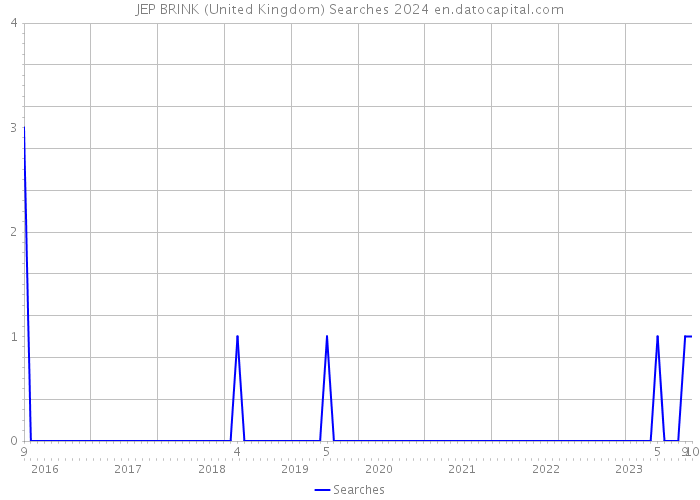 JEP BRINK (United Kingdom) Searches 2024 