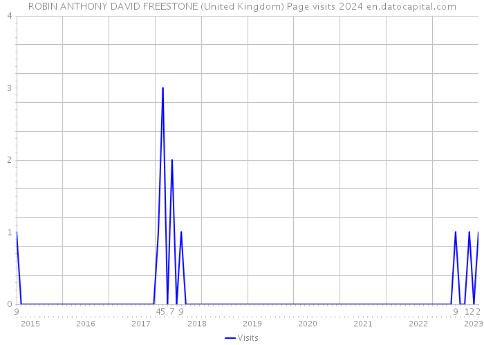 ROBIN ANTHONY DAVID FREESTONE (United Kingdom) Page visits 2024 