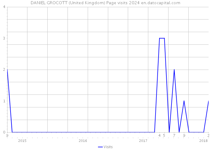 DANIEL GROCOTT (United Kingdom) Page visits 2024 