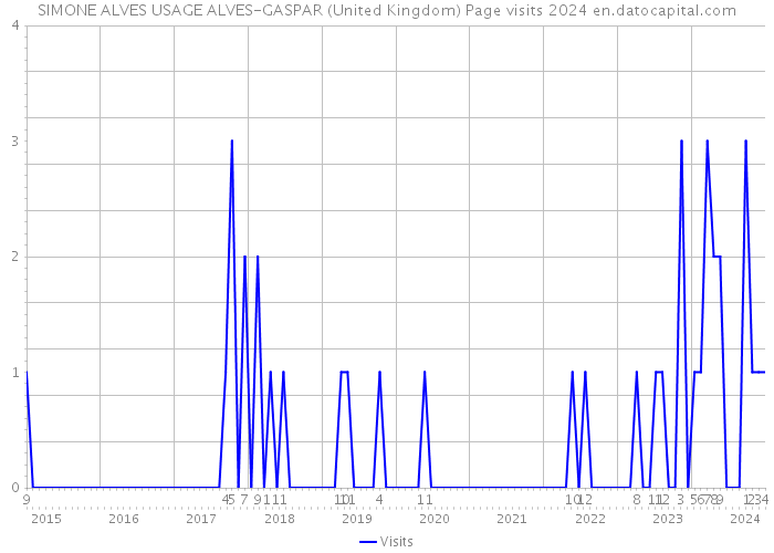 SIMONE ALVES USAGE ALVES-GASPAR (United Kingdom) Page visits 2024 