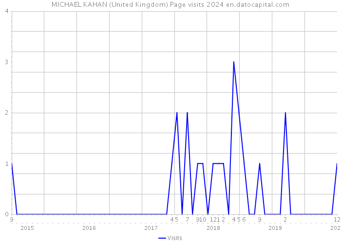 MICHAEL KAHAN (United Kingdom) Page visits 2024 