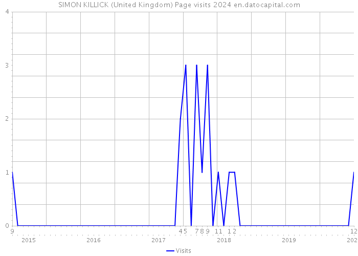 SIMON KILLICK (United Kingdom) Page visits 2024 