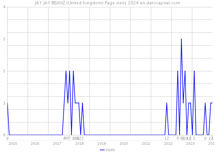 JAY JAY BEANZ (United Kingdom) Page visits 2024 