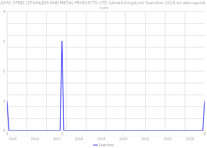 JOVIC STEEL (STAINLESS AND METAL PRODUCTS) LTD (United Kingdom) Searches 2024 