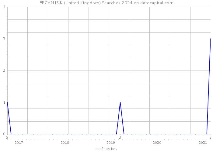 ERCAN ISIK (United Kingdom) Searches 2024 