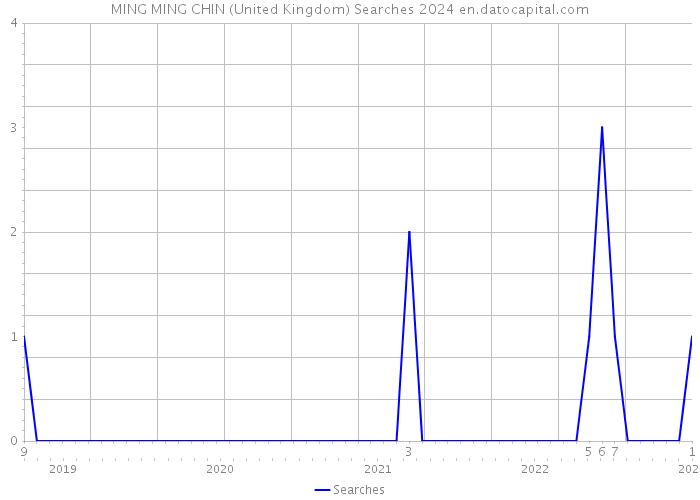 MING MING CHIN (United Kingdom) Searches 2024 