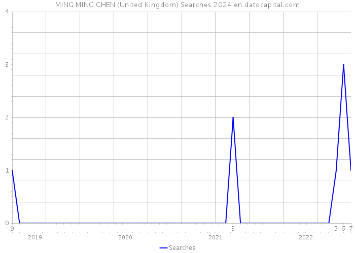MING MING CHEN (United Kingdom) Searches 2024 
