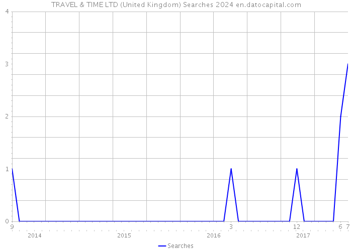 TRAVEL & TIME LTD (United Kingdom) Searches 2024 
