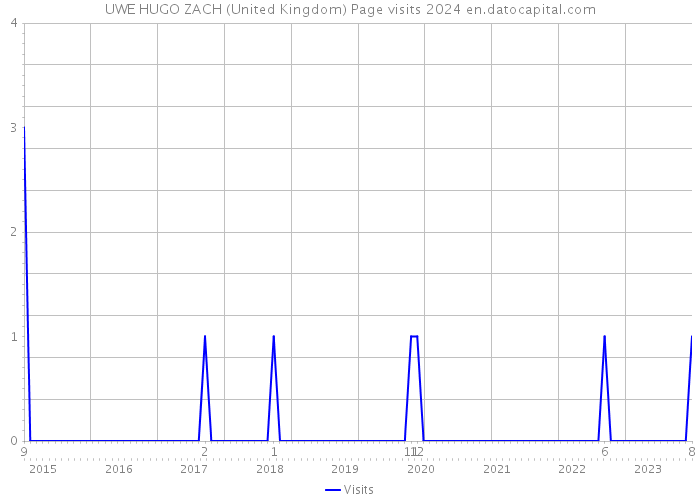 UWE HUGO ZACH (United Kingdom) Page visits 2024 