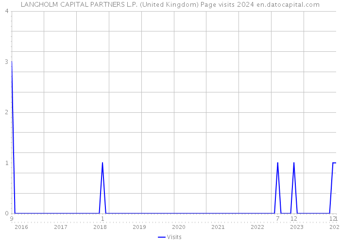 LANGHOLM CAPITAL PARTNERS L.P. (United Kingdom) Page visits 2024 