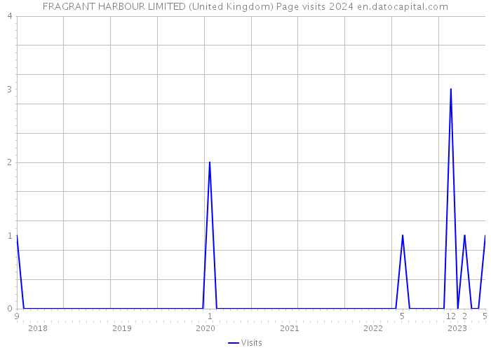 FRAGRANT HARBOUR LIMITED (United Kingdom) Page visits 2024 