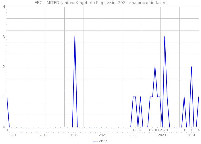 ERC LIMITED (United Kingdom) Page visits 2024 