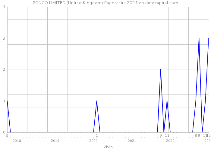 PONGO LIMITED (United Kingdom) Page visits 2024 