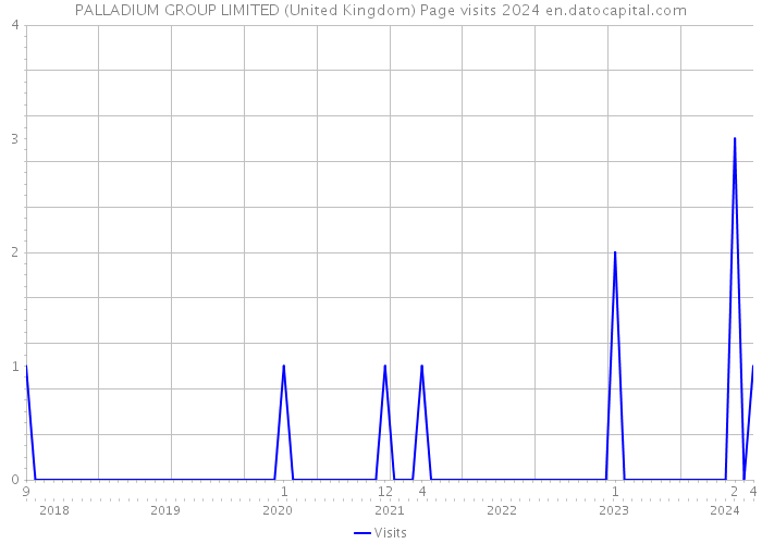 PALLADIUM GROUP LIMITED (United Kingdom) Page visits 2024 