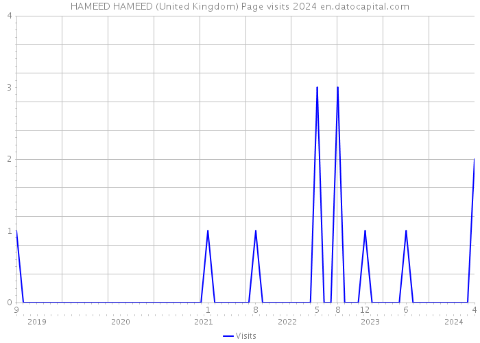 HAMEED HAMEED (United Kingdom) Page visits 2024 