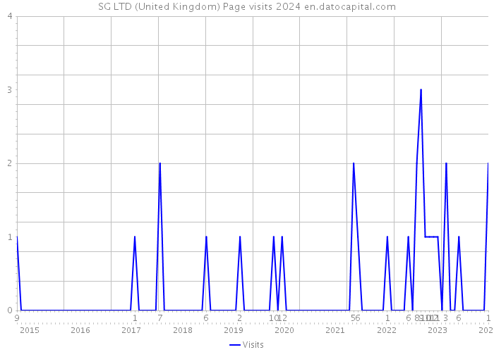 SG LTD (United Kingdom) Page visits 2024 