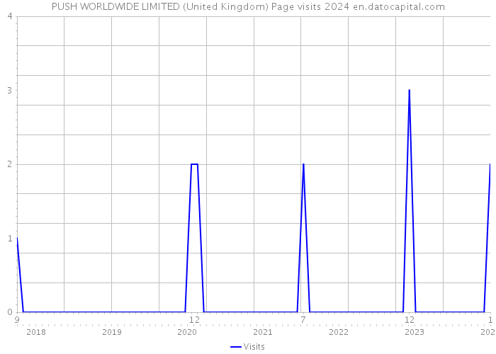 PUSH WORLDWIDE LIMITED (United Kingdom) Page visits 2024 