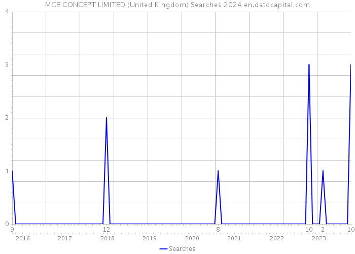 MCE CONCEPT LIMITED (United Kingdom) Searches 2024 