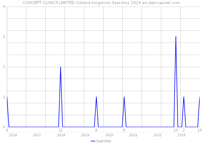 CONCEPT CLINICS LIMITED (United Kingdom) Searches 2024 