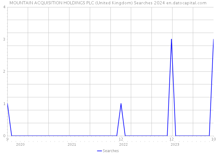 MOUNTAIN ACQUISITION HOLDINGS PLC (United Kingdom) Searches 2024 