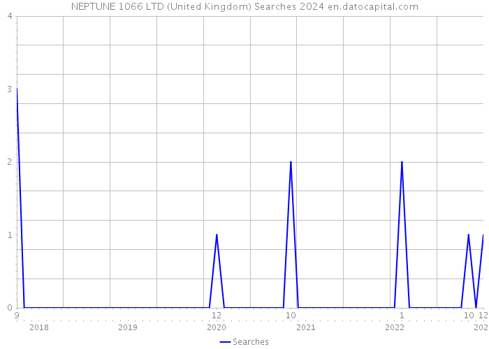 NEPTUNE 1066 LTD (United Kingdom) Searches 2024 