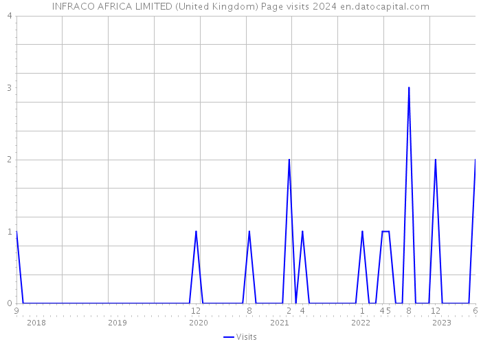 INFRACO AFRICA LIMITED (United Kingdom) Page visits 2024 