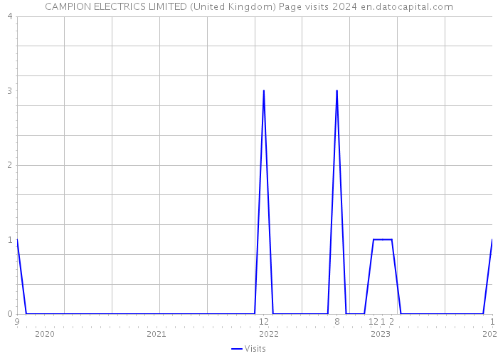 CAMPION ELECTRICS LIMITED (United Kingdom) Page visits 2024 