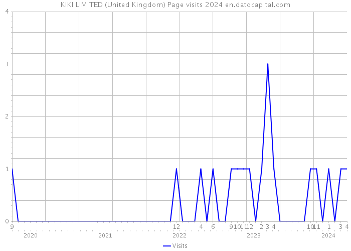 KIKI LIMITED (United Kingdom) Page visits 2024 