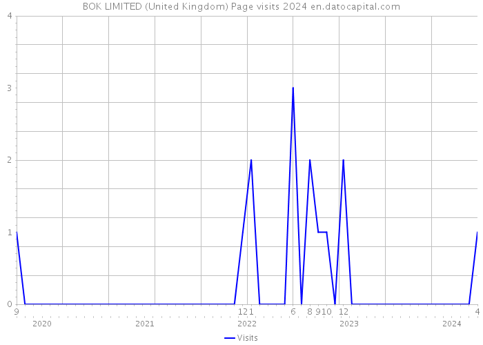 BOK LIMITED (United Kingdom) Page visits 2024 