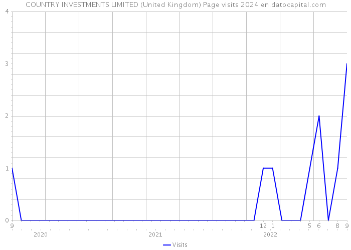 COUNTRY INVESTMENTS LIMITED (United Kingdom) Page visits 2024 